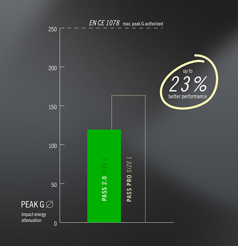 Pass 2.0 Test results CE EN1078