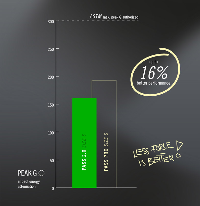 Pass 2.0 Test results ASTM Downhill Helmet